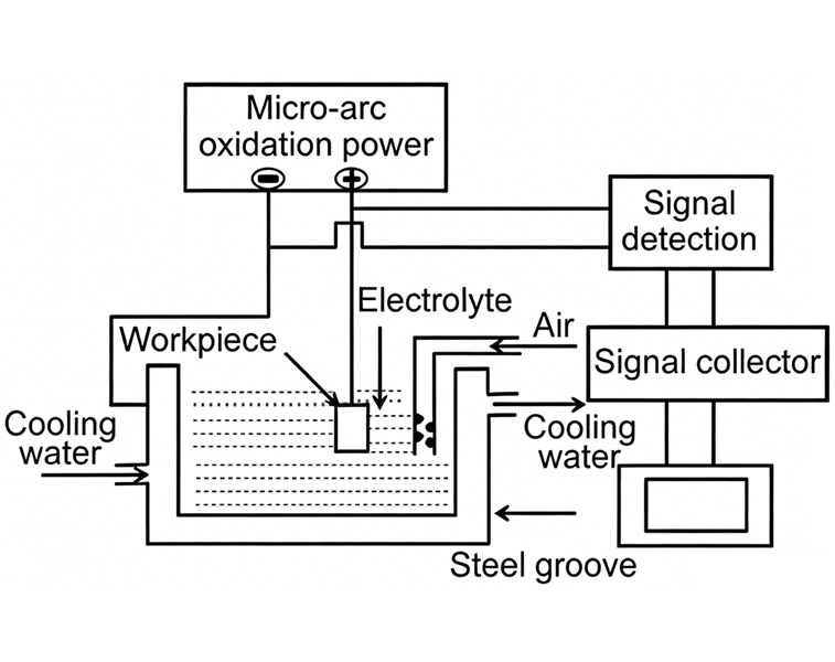 Micro Arc Oxidation (MAO) for Magnesium Alloy Machining