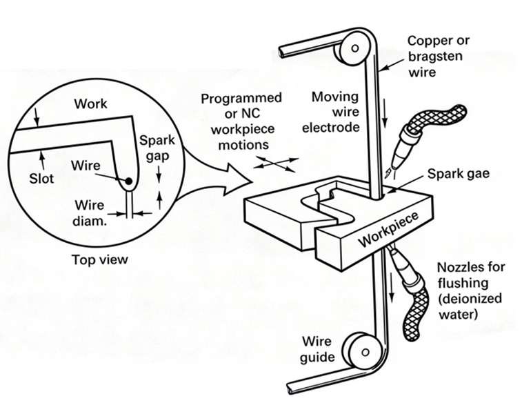 High-Precision WEDM Solutions