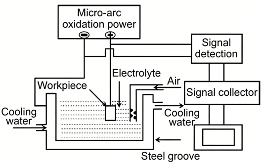 Micro Arc Oxidation Micro Arc Oxidation