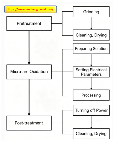 Micro Arc Oxidation Micro Arc Oxidation