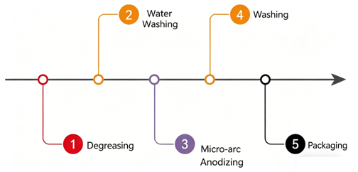 Manufacturing Process Flow Manufacturing Process Flow