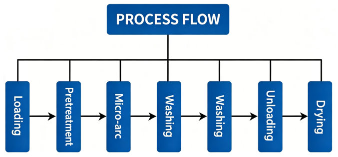 Manufacturing Process Flow Manufacturing Process Flow