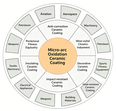 Application Areas of Micro Arc Oxidation