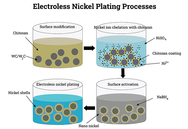 Zinc Plating, Nickel Plating, and Chrome Zinc Plating, Nickel Plating, and Chrome