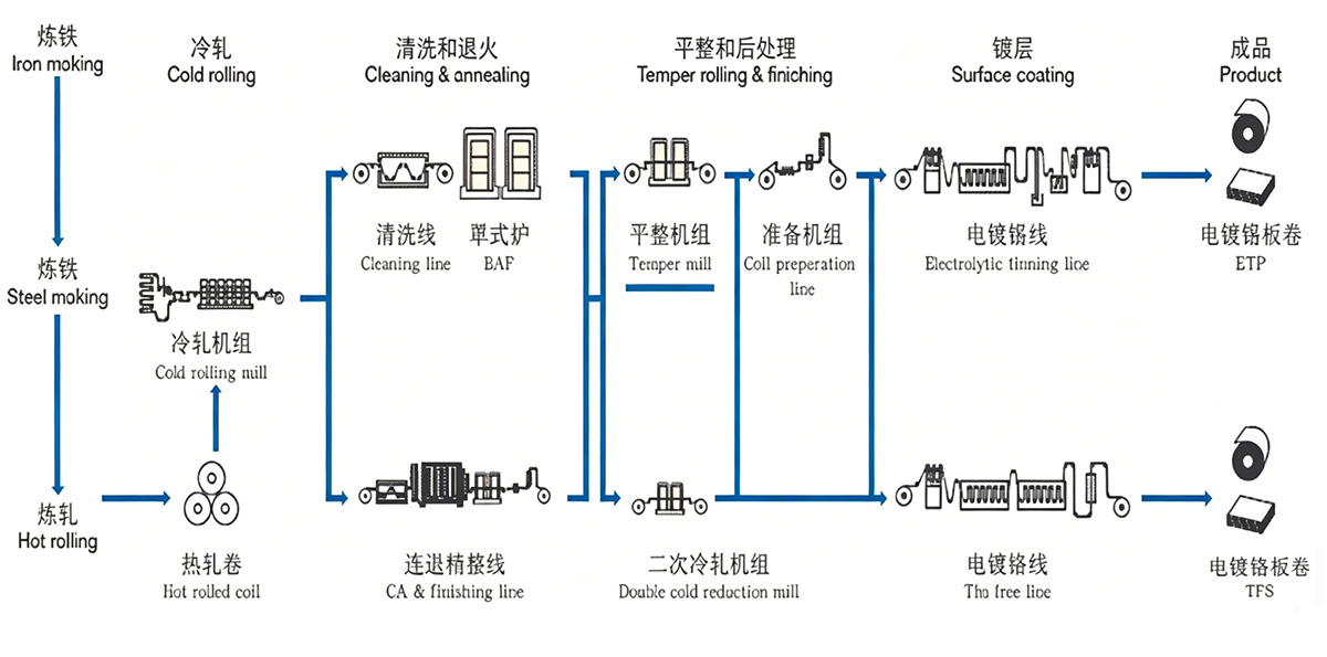 Zinc Plating, Nickel Plating, and Chrome Zinc Plating, Nickel Plating, and Chrome