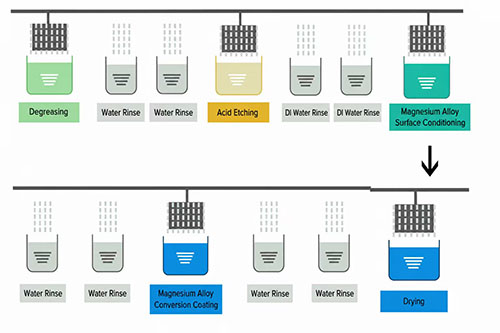Magnesium Alloy Passivation Process Flow Magnesium Alloy Passivation Process Flow