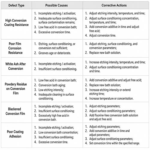 Problems, Causes, and Solutions for Inadequate Passivation of Magnesium Alloys Problems, Causes, and Solutions for Inadequate Passivation of Magnesium Alloys