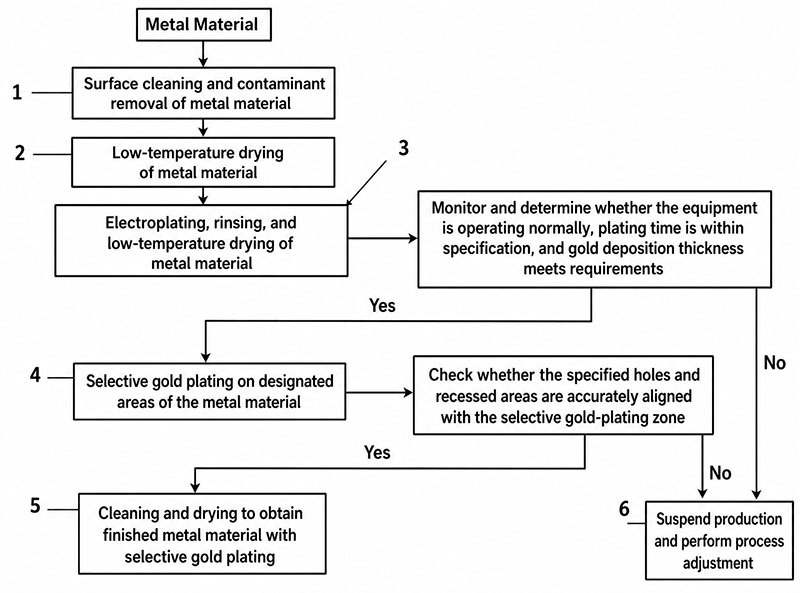 Gold Plating Technology Gold Plating Technology