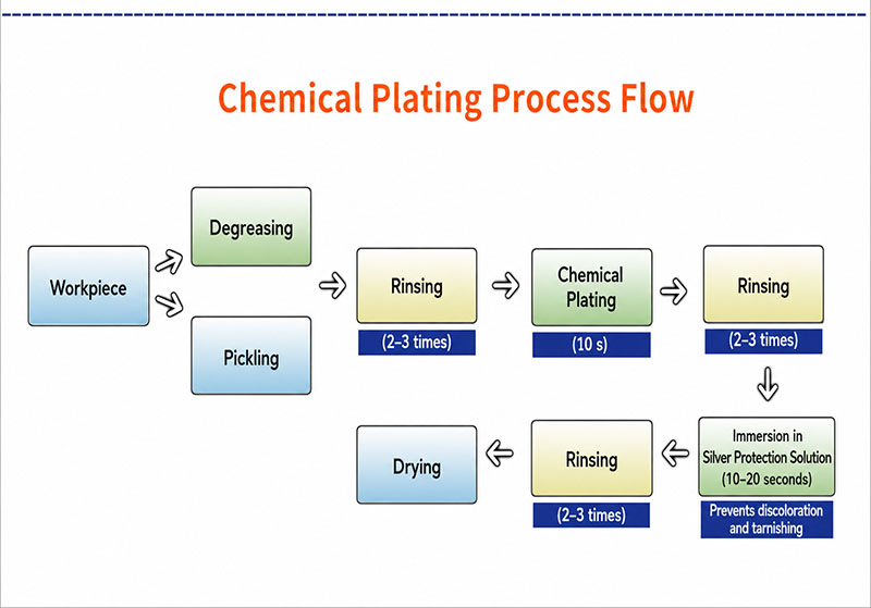 What Is Electroless Silver Plating? What Is Electroless Silver Plating?