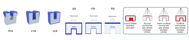 Comparison of Thin-Film Deposition Technologies Comparison of Thin-Film Deposition Technologies