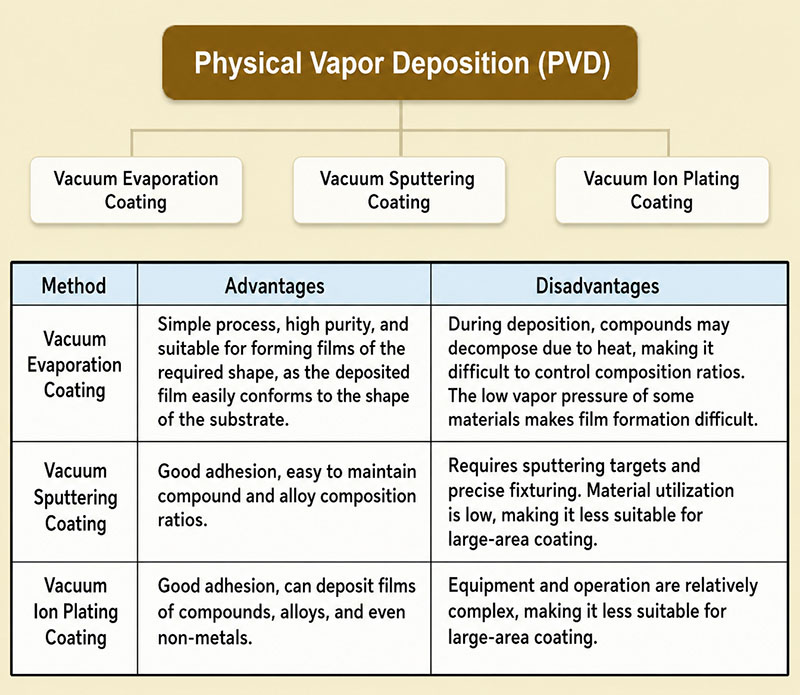 Physical Vapor Deposition Physical Vapor Deposition