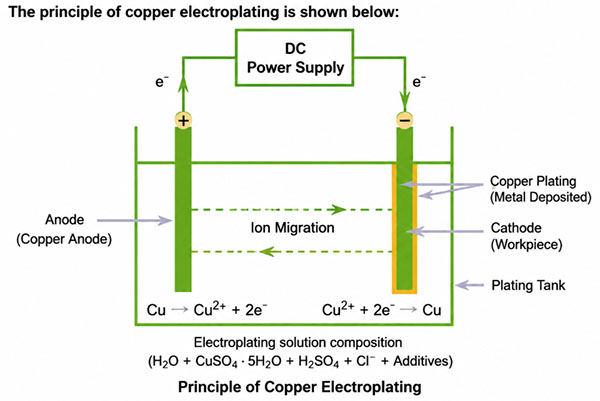What Is Copper Electroplating? What Is Copper Electroplating?