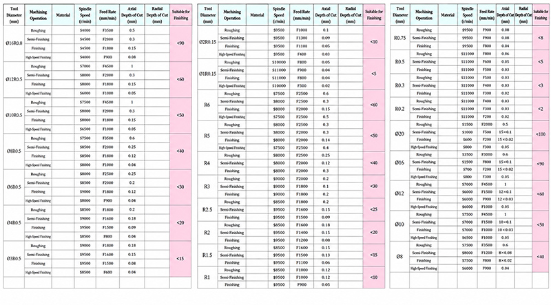 Copper Rod Machining Parameter Table Copper Rod Machining Parameter Table