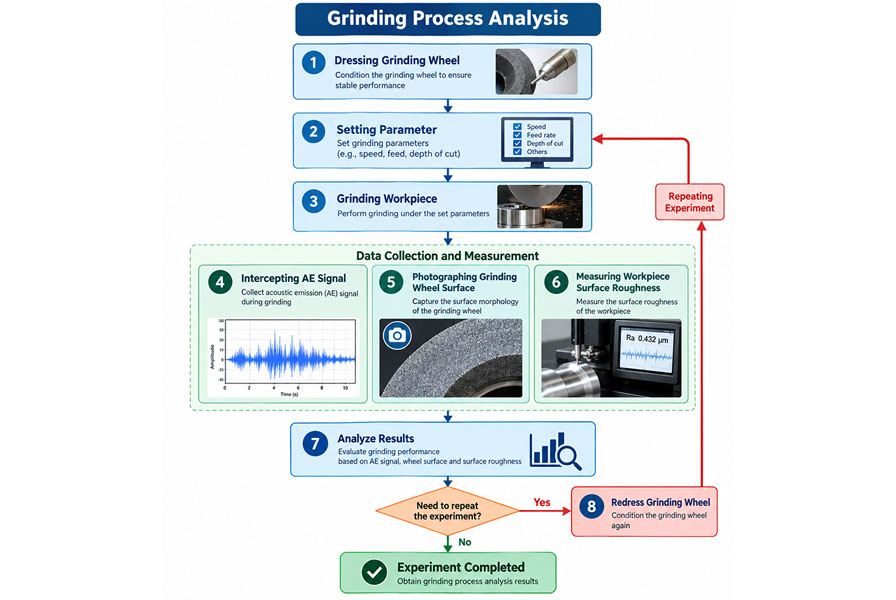Grinding Process Analysis